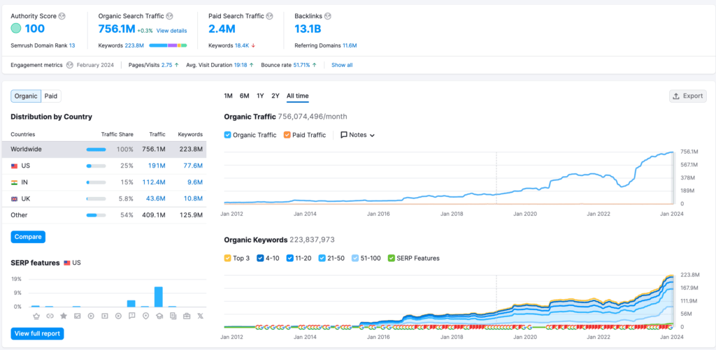 Semrush_domain_overview_for_website_traffic